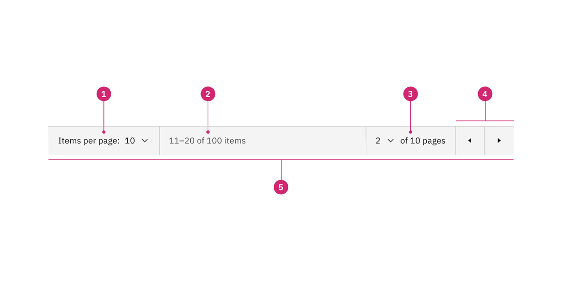 Anatomy of the pagination variant